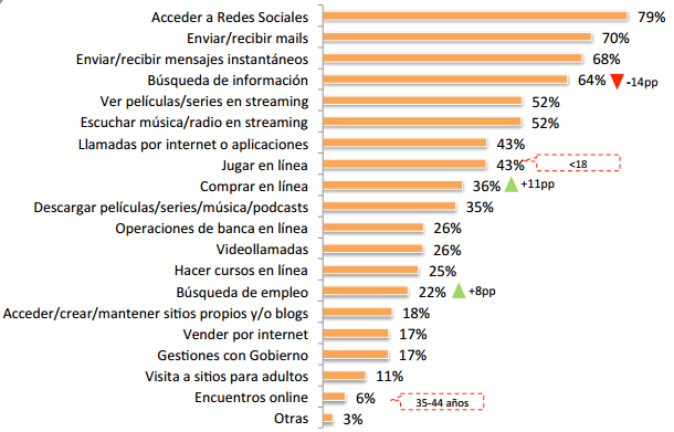 Gráfica sobre las actividades online en México